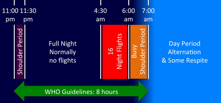 Night Flight daily cycle showing quiet period from 11:30pm to 4:30 am,
       then 16 night arrivals between 4:30 am and 6:00 am,
       then a noisy shoulder period between 6;00 am and 7:00 am.
       World Heath Organisation guidelines say we should have 8 hours peace
       for example from 11pm to 7am